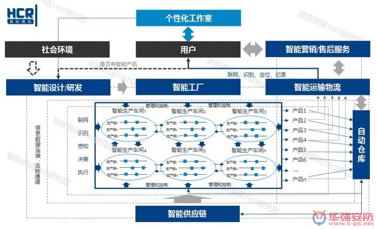 智能制造6大挑戰(zhàn)在哪里？兩張圖幫你看清
